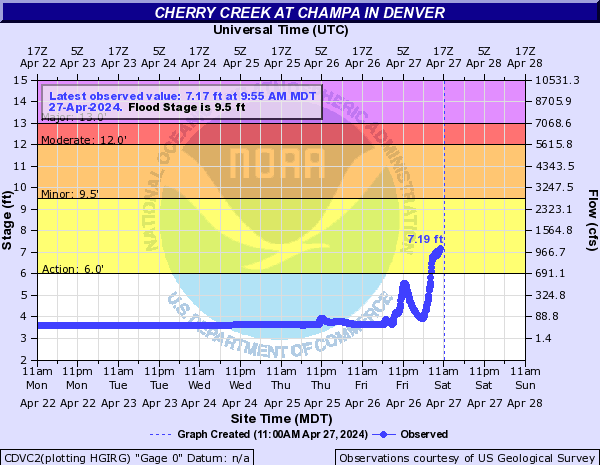 I believe that this is the highest Cherry Creek level at Denver since 8/21/2019. #cowx