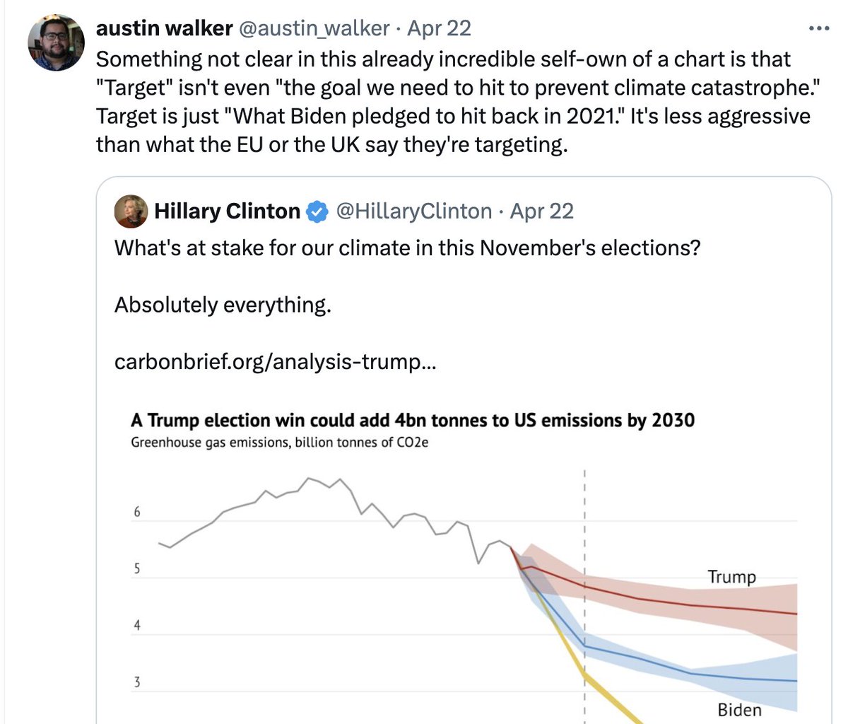 There's also this take, (this one with 11k likes) which is just incorrect. The 2050 goal was set by the Paris Agreement, and Biden's 2030 goal is more aggressive than the 2030 goal set by the Paris Agreement. The Paris Agreement's goal is to limit warming to 1.5C.