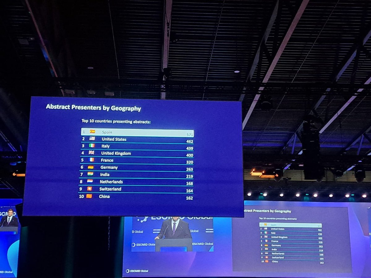 TMcoque's tweet photo. Another year in the @ECCMID top. Spain is the country with the highest number of presenters. And the unique European country without  ID specialty 
@SEIMC_  @ciberinfec  @microRyC @infecciosasryc https://t.co/JAlIq9qcKM