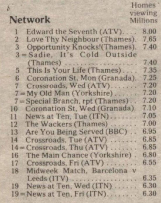 JICTAR Top 20 for the w/e 27th April 1975 (multiply figures by 2.2 to get viewers total).