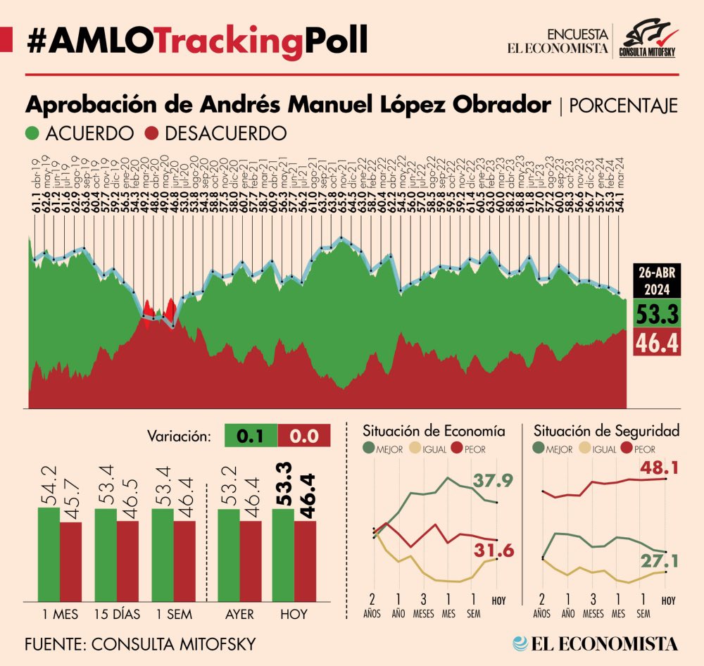 La desaprobación de Andrés sigue a la alza y esa es una muy buena noticia a 36 días de las elecciones.