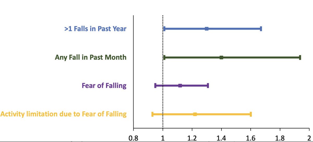 Association between vision impairment and increased prevalence of falls in older US adults. #geriatrics agsjournals.onlinelibrary.wiley.com/doi/10.1111/jg…