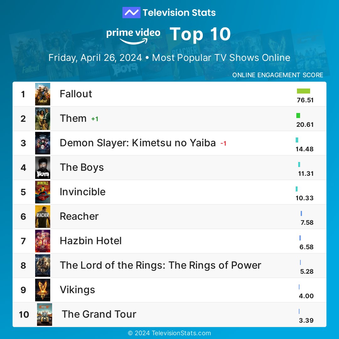 Top 10 most popular Amazon Prime shows online (April 26, 2024)

1 #Fallout
2 #Them
3 #DemonSlayer
4 #TheBoys
5 #Invincible
6 #Reacher
7 #HazbinHotel
8 #RingsOfPower
9 #Vikings
10 #TheGrandTour

More #PrimeVideo stats: TelevisionStats.com/n/amazon