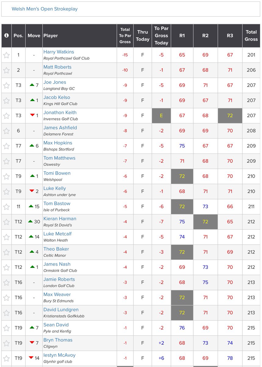 GolfBible's tweet photo. .@harrywatkins00 (-15) will take a 5-shot lead into the final round of the Welsh Men’s Open Stroke Play Championship. @Matt_Roberts999 (-10) and @JoeJonesGolf, @JacobKelsoGolf &amp; Jonathon Keith (-9) lead the chasing pack @TenbyGolfClub.
Scores: https://t.co/B80AMPeFv9 https://t.co/sGDlmGpnTp
