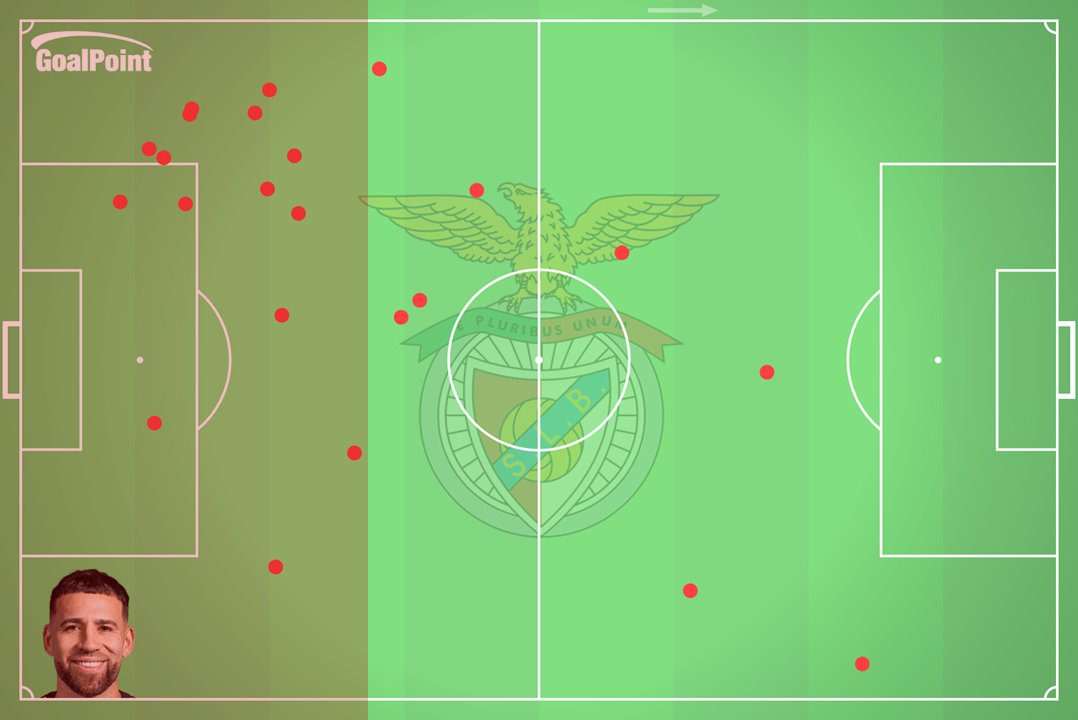 🇵🇹 33' | Benfica 0-1 Braga

Otamendi já foi 15 vezes driblado dentro do terço defensivo neste campeonato

É o 2º central com pior registo em toda a Liga

#LigaPortugal #SLBSCB