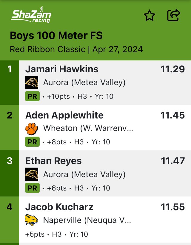 Big update in the Sprints in the F/S 100m dash as Hawkins takes 1st &amp; Reyes finishes 3rd!
🥇🥉🖤💛💪🏽<a href="/MeteaAthletics/">Metea Athletics</a> <a href="/MeteaBoosters/">Metea Boosters</a> <a href="/meteavalley/">Metea Valley HS</a>