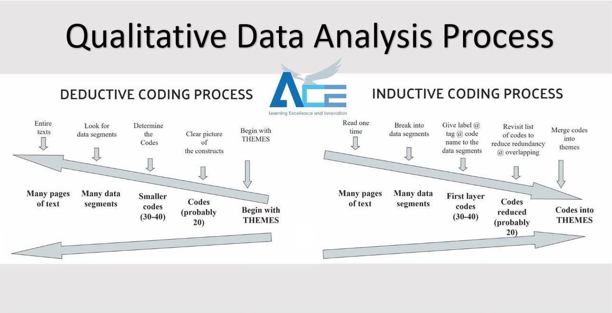 Qualitative Analysis Process

#academicbreak #academia #AcademicTwitter #Research #researchers #researchinsights #Phd #Researchpapers