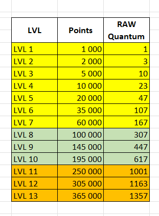 Greetings followers! Great news. Looks like I don't have much time left until level 12. I present to your attention an updated table of the ratio of levels to the amount of raw quantum obtained.
<a href="/joinplanetquest/">PlanetQuest</a> and earn $PQX