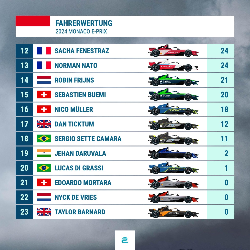 Die #FormelE Fahrerwertung nach dem #MonacoEPrix 🇲🇨: @PWehrlein führt vor @NickCassidy_, @JakeDennis19 und @oliverrowland1. @mitchevans_ liegt nun auf Platz 5 #FormulaE #ABBFormulaE @FIAFormulaE