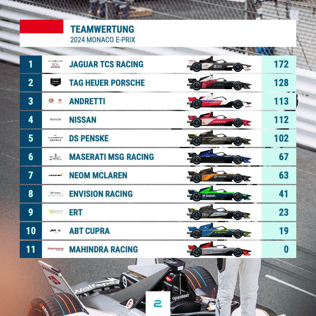 Die Teamwertung der #FormelE nach dem #MonacoEPrix 🇲🇨: @JaguarRacing baut den Vorsprung aus, @PorscheFormulaE und @AndrettiFE folgen. #FormulaE #ABBFormulaE @FIAFormulaE