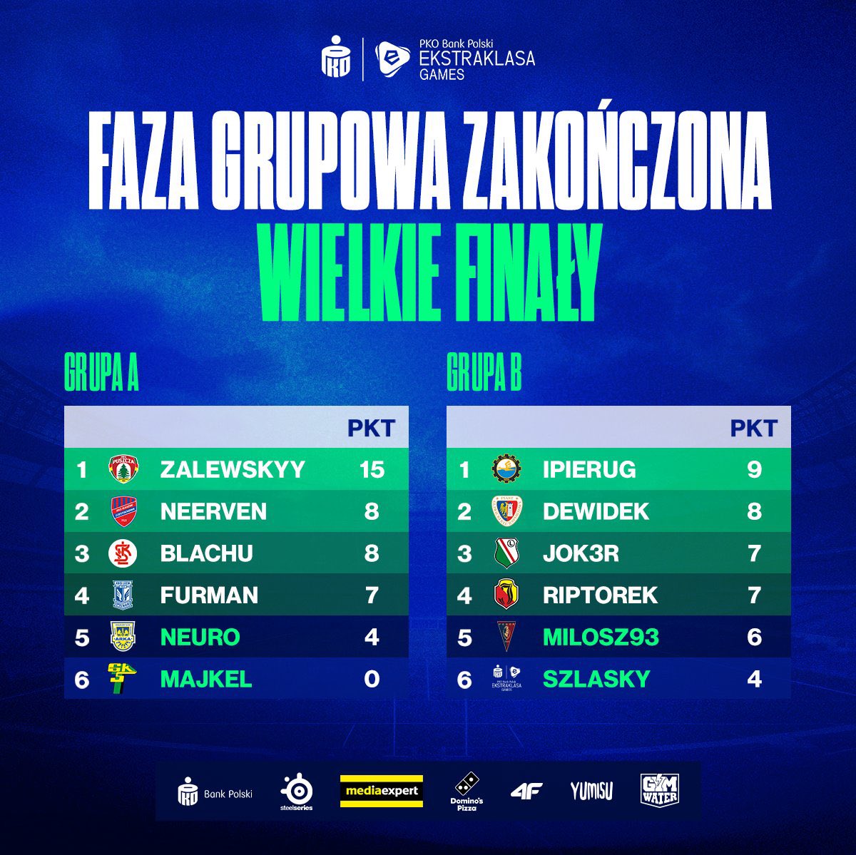 Odpadam 💔

Po prostu byłem słabszy i chociaż myślę, że zasłużyłem na więcej niż 0 pkt to nie zagrałem dziś dobrze.

Przepraszam wszystkich których zawiodłem i dziękuję za wsparcie, niech jutro wygra najlepszy 🥹