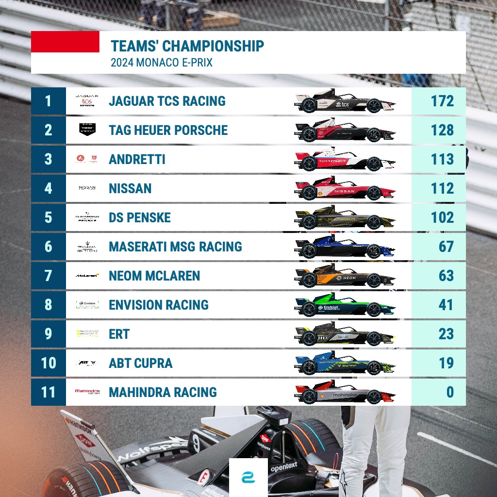 #FormulaE teams' standings after the #MonacoEPrix 🇲🇨: @JaguarRacing extends the lead, @PorscheFormulaE and @AndrettiFE in P2 and P3.

#ABBFormulaE @FIAFormulaE