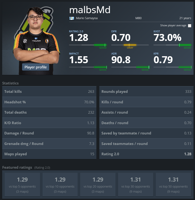 really nice to see m80 showing a lot here at epl. malbs has proven to be reliable firepower against all levels of opposition which is what everyone in NA knew was possible and the ceiling is being actualized