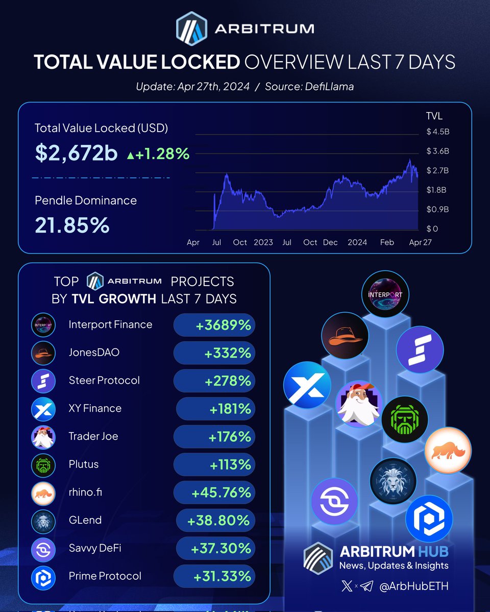 💙🧡 #Arbitrum TVL is consolidating now, prepping for the next big leap! 💥 🌟 Top projects with the highest TVL growth in the last week! 🚀 🥇 $ITP @InterportFi 🥈 $JONES @JonesDAO_io 🥉 @steerprotocol $XY @xyfinance $JOE @TraderJoe_xyz $PLS @PlutusDAO_io $DVF @rhinofi $TND