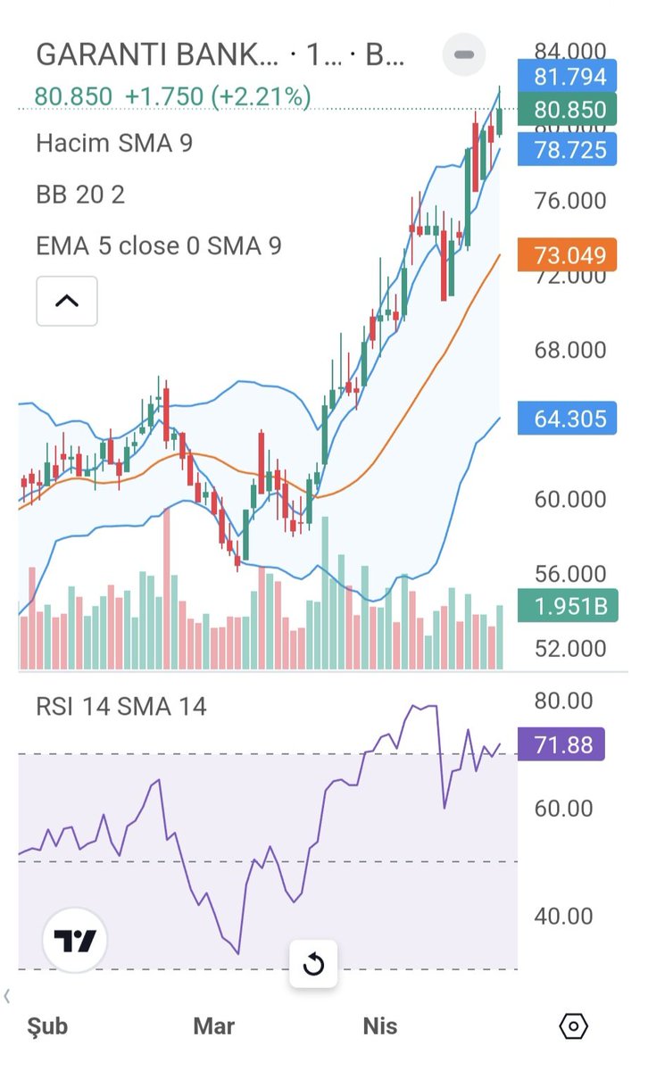 #garan 
1.direnç 83.60 tl/2.direnç 85.70 tl
1.destek 78 tl /2.destek 74.40 tl
#GarantiBankası usd ve TL bazlı
Grafikleri