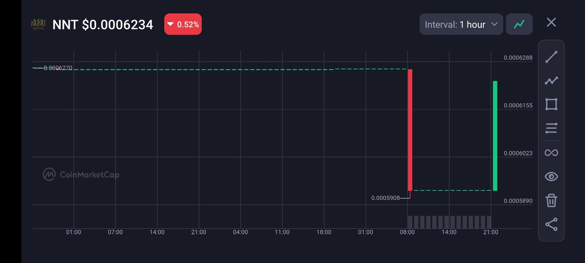 $NNT is subtly shifting gears! 
Currently priced at $0.0006234, it’s down by a hair’s breadth of 0.52%. 
Stay tuned, the crypto journey is full of surprises! 💹
 #NNT #CryptoTrends #Nunuspirits