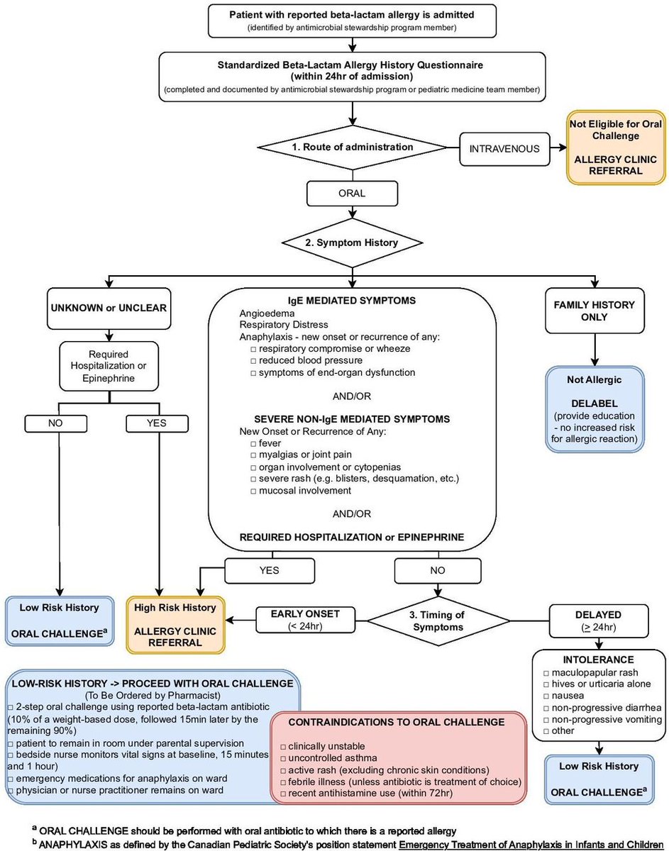 It's possible to de-label most paediatric inpatients with presumed allergies to beta-lactams using a robust pathway

Quality improvement study 🇨🇦 
<a href="/JWong_PedsID/">Jacqueline Wong</a> <a href="/AtkinsonAdelle/">Adelle Atkinson</a> <a href="/KatTPharmD/">Kat Timberlake, PharmD, FCSHP</a> 
adc.bmj.com/content/early/…