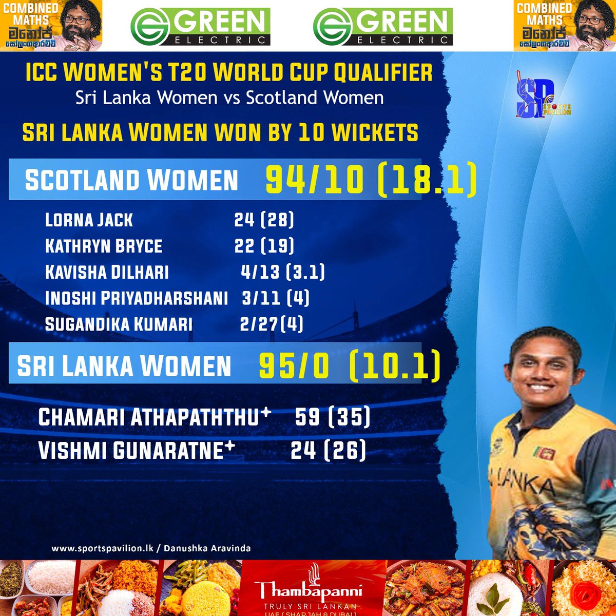 DanuskaAravinda's tweet photo. Sri Lanka women won by 10 Wickets
#sportspavilionlk #SLvsSCO #icct20qulifier #danushkaaravinda https://t.co/F1jFdzPdjG