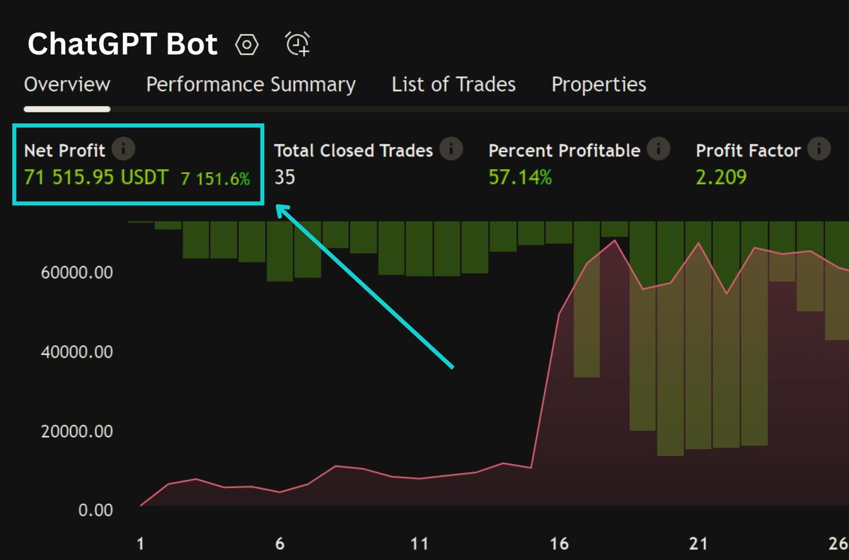 LintonWorm's tweet photo. Developing a simple ChatGPT trading strategy helped many people earn millions.

Anyone can create a trading bot in just 10 minutes.

Here's the secret sauce ⬇️🧵 https://t.co/oySDbYdx5m