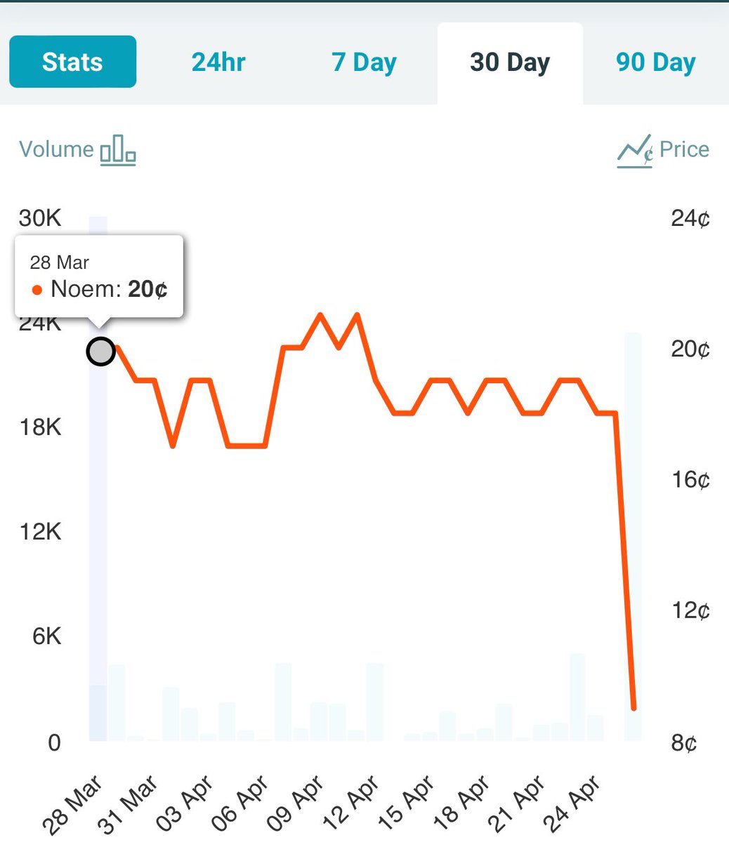 For some strange reason, Kristi Noem’s odds of being chosen as Trump’s running mate have taken a hit on PredictIt.