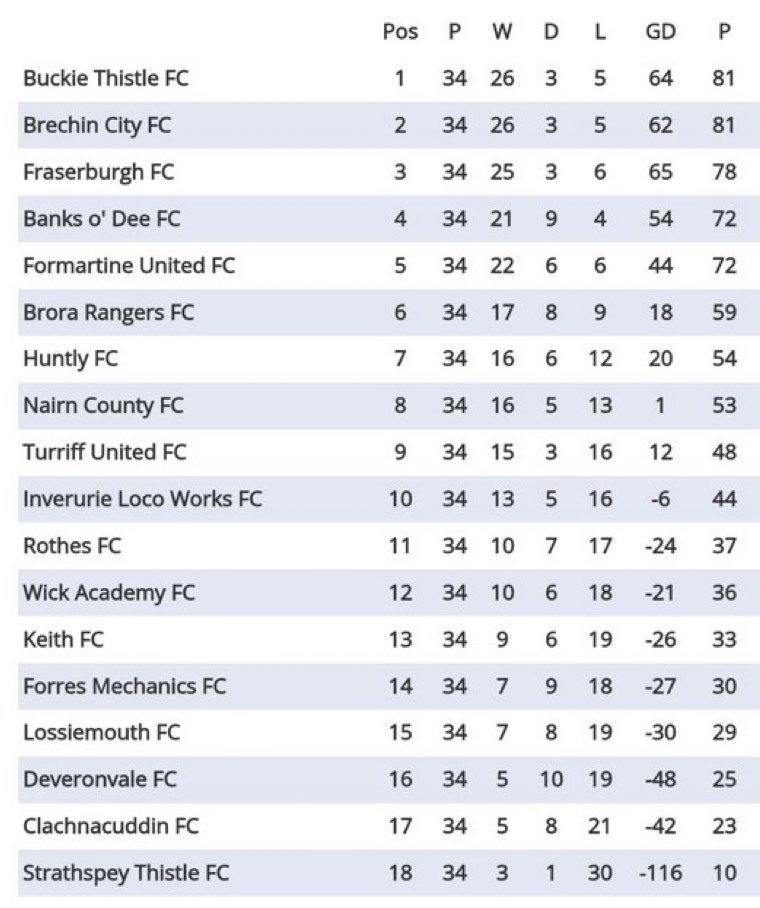 Final Highland League Standings @BuckieThistle @BrechinCityFC @FraserburghFC @banksodee_fc @FormartineUtd @brorarangers @huntlyfc @NairnCounty @TurriffUnitedFC @InverurieLocos @RothesFC @WickAcademyFC @KeithFC @TheCansOfficial @lossiemouthfc @DeveronvaleFC…