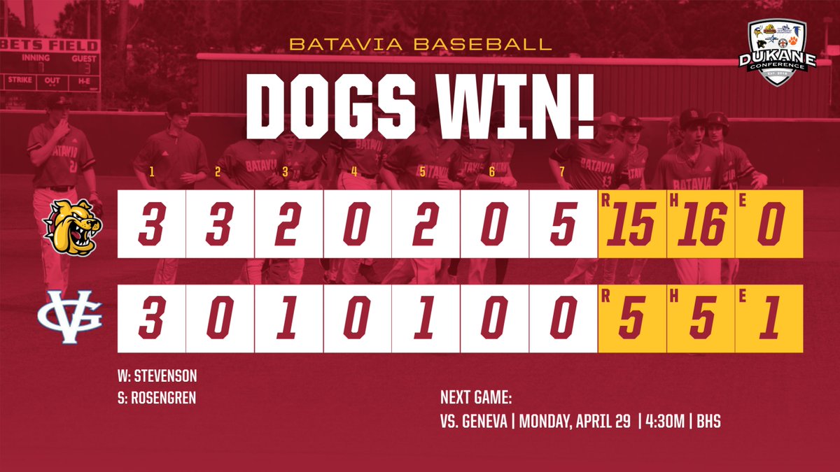 Dogs take Game 1!

Stevenson with the W, Rosengren goes 3 innings to get the save.

-Woods 3-5, 2 RBI
-Boe 3-5, 5 RBI
-Oke 2-4, HR
-Wolff HR

10 Bulldogs with a hit. Back at it game 2 Monday at home. Have a fun and safe night at prom!