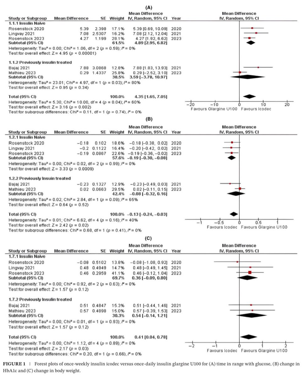 Clinical Outcomes Insulin Icodec Versus Once-Daily Insulin Glargine U100 in Insulin-Naïve and Previously Insulin-Treated Individuals With Type 2 Diab: A Meta-Analysis of Randomised Controlled
Trials.

📚 Endocrinology, Diabetes & Metabolism - 2024.
doi: doi.org/10.1002/edm2.4…