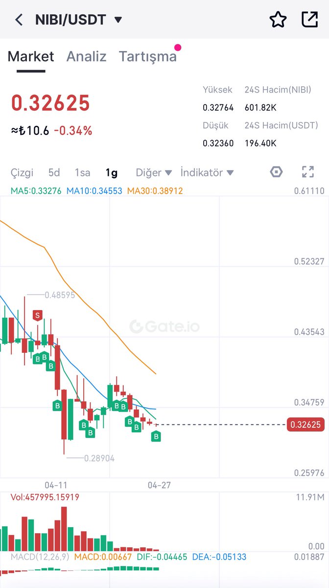 0.43 seviyelerinden bu yana kademeli $Nibi toplamaya devam ediyorum, 

Çok güzel kazanç elde edeceğimden eminim

Değerlendirmek isteyenler #Gate Ömür boyu komisyon indirimli Kayıt linki👇👇

gate.io/signup/gate-Kr…