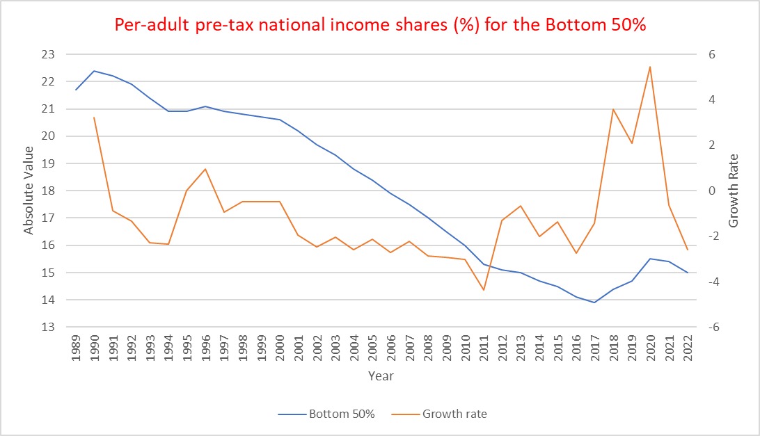 @ShamikaRavi @ShamikaRavi I looked at the entire time trend from the Piketty paper. An interesting point to note is that the inequality share of the bottom 50% grew for the first time in 22 years in 2018.