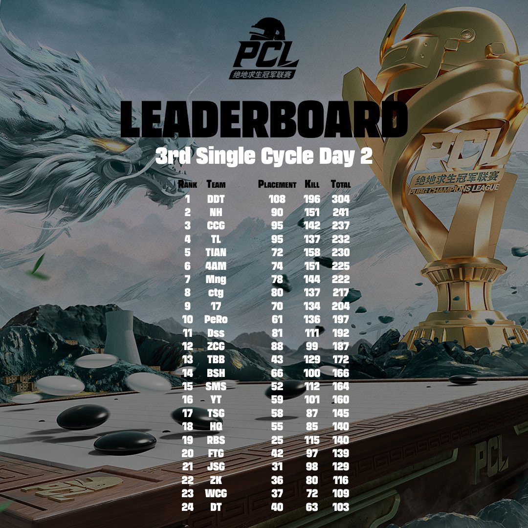 On day 2, DDT team is still leading the pack in 1st place! 🏆 2024 PCL Spring 3rd Single Cycle Day 2 ⏰ 18:00 CST 👀 Live: douyu.com/100 huya.com/660004 live.bilibili.com/98 v.douyin.com/iY46v9Ev weibo.com/u/5911162580 #PUBG #PUBGEsports #PCL