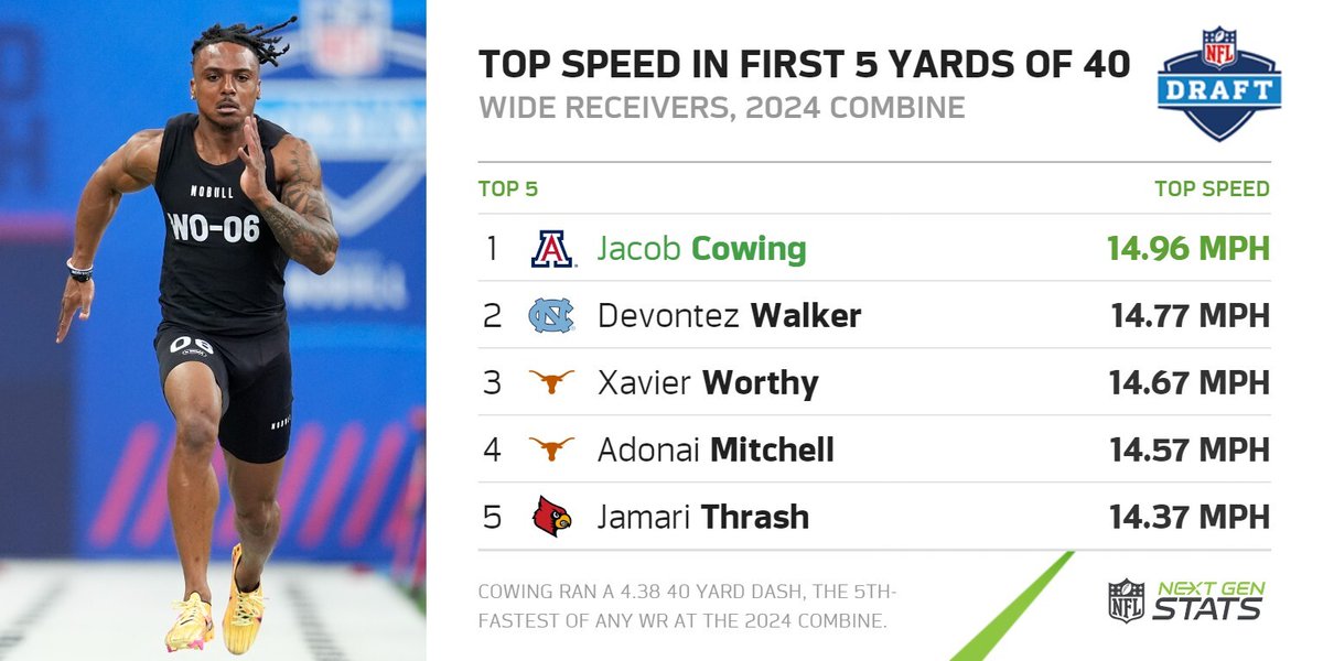 RD 4 | PK 135 - 49ers: Jacob Cowing WR, Arizona he @49ers continue to emphasize athleticism in their selection of Cowing, who reached the fastest top speed in the first 5 yards of the 40 yard dash  of any wide receiver at the 2024 Combine (14.96 mph). #NFLDraft | #FTTB