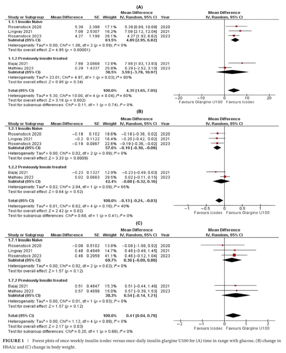 En este meta análisis se demostró diferencia estadísticamente significativa en reducción de HbA1c y mejoría TIR entre insulina icodec e insulina glargina U100.

📚 Endocrinology, Diabetes & Metabolism - 2024.
doi: doi.org/10.1002/edm2.4…