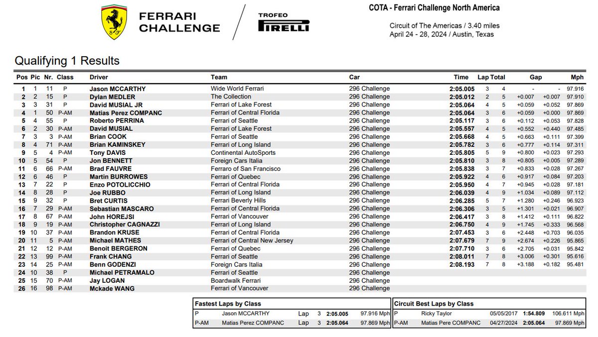 Here are the Trofeo Pirelli qualifying results for the grid order, Race 1 

#motorsport | #Ferrari | #GTracing | #ferrarichallenge