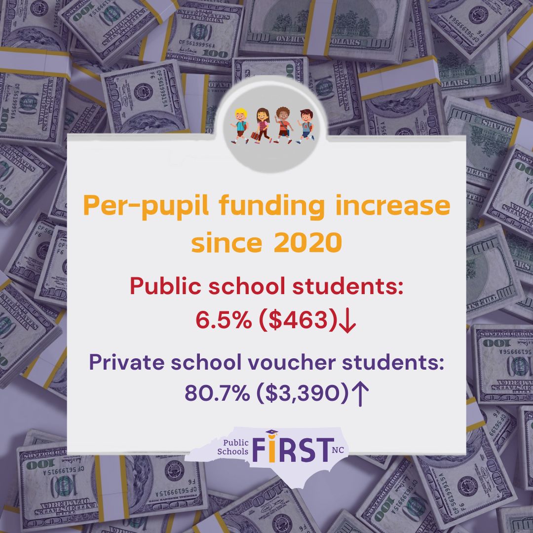 PS1NC's tweet image. Since 2020, the state has increased annual per-pupil funding for private school taxpayer-funded vouchers by 80.7% ($3,390), while public school students have seen a per-pupil funding increase of just 6.5% ($463) in that time. #nced #ppe #ncpublicschools