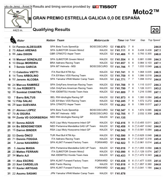 ForwardFan's tweet photo. #SpanishGP #Moto2 QP #Results: #JorgeNavarro 24th, #AlexEscrig 28th, #XavierArtigas 30th https://t.co/BJIJg09LK5