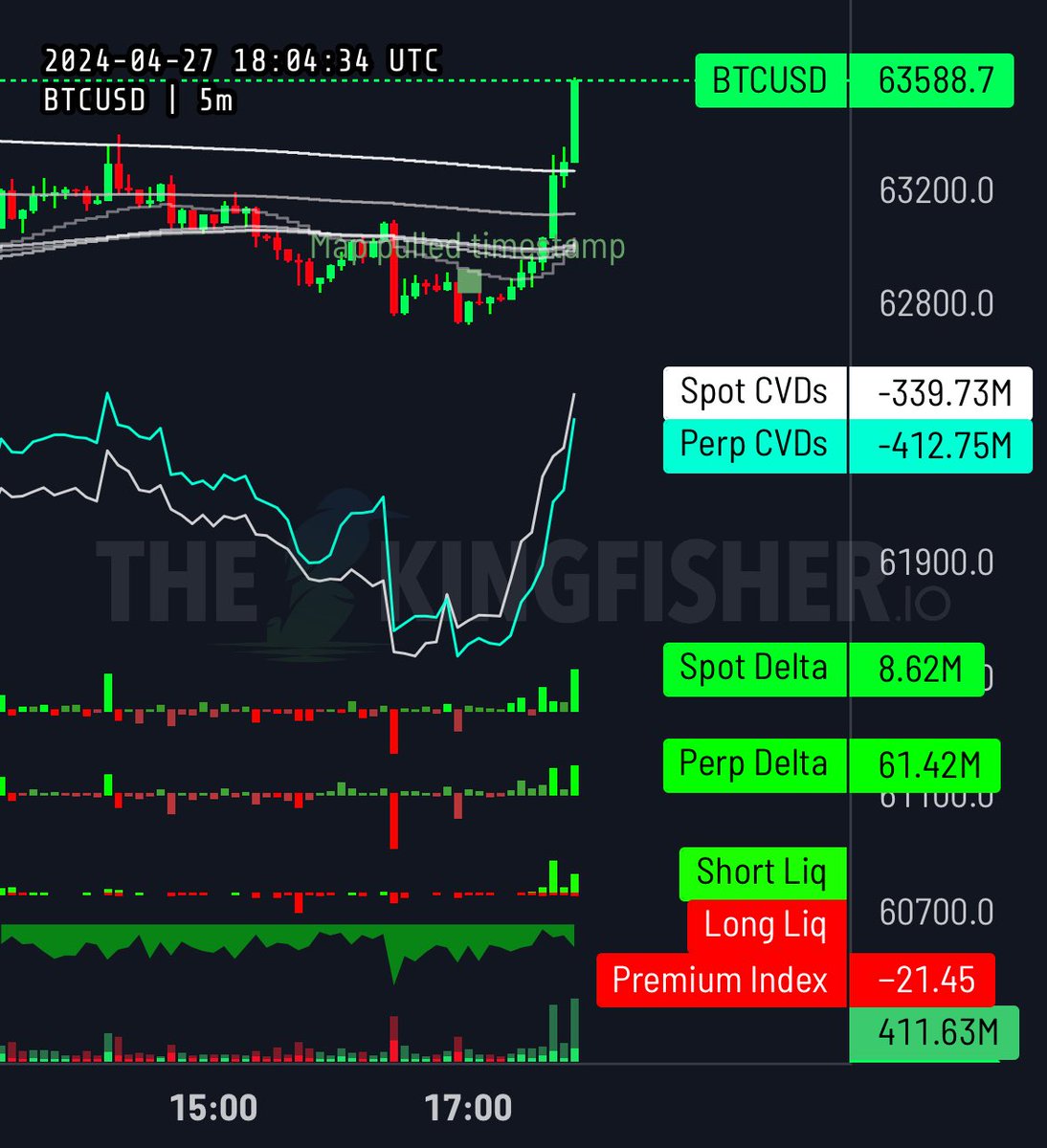 Bitcoin - finally we can see demand on the Spot market.