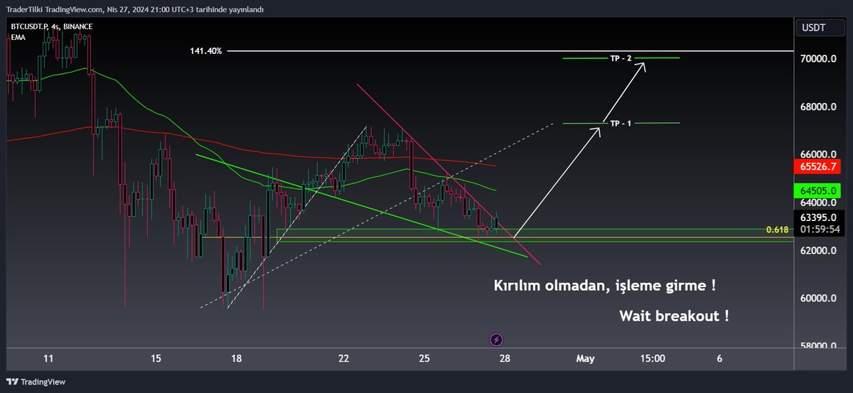 Dostlar, 6 saat önce paylaştım, #Bitcoin - #btc analizimi şimdi alımlar geliyor, tam bir kırılma yapsın burdan bilgilendirme yapıcam. Beğeni tuşuna basın dostlarım, insanlar farkımızı görsün. #kripto #kriptopara #BitcoinHalving2024 #BTCUSDT #Ethereum #Binance #Ripple #SHIB