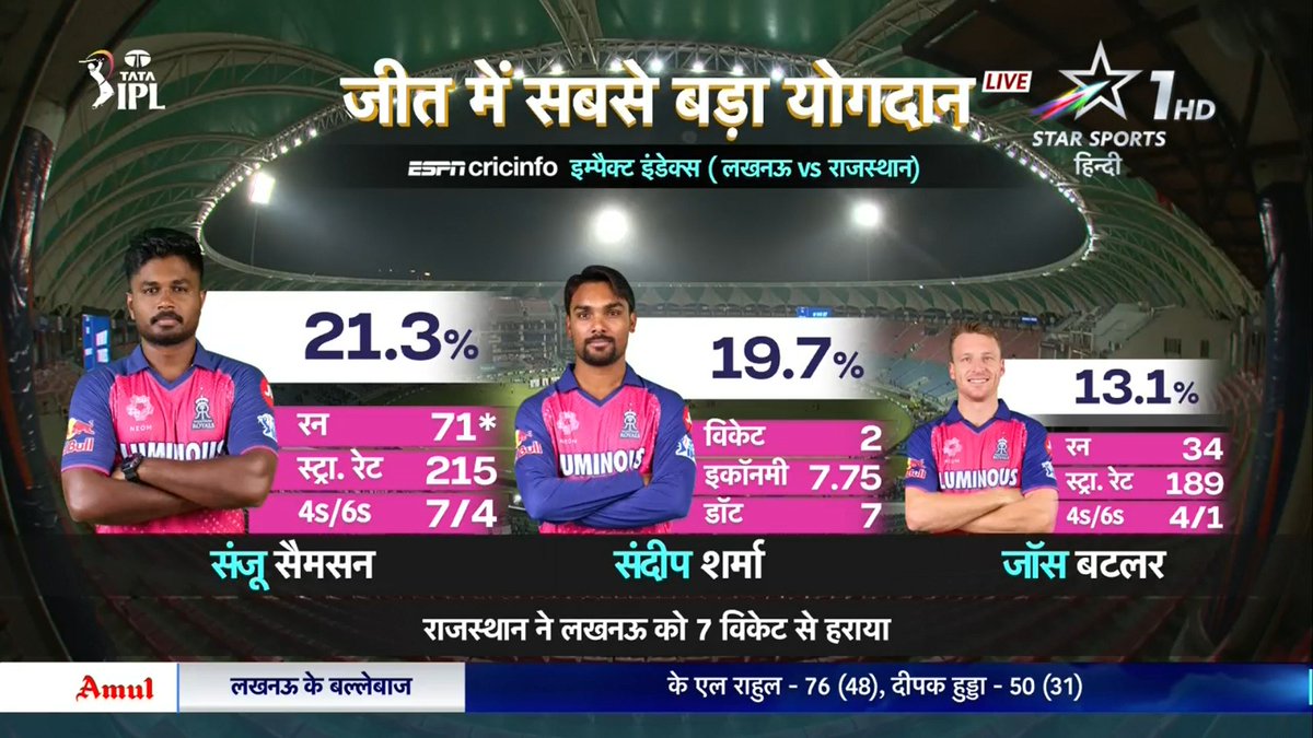 Rajasthan continue their domination to fetch the 8th win of the season riding on inspiring performances by #SanjuSamson, #SandeepSharma & #JosButtler! 🩷

Meanwhile, #MohsinKhan could not contribute enough with his bowling!

📺 |  #GTvRCB & #CSKvSRH | Tomorrow | 2.30 PM onwards |…