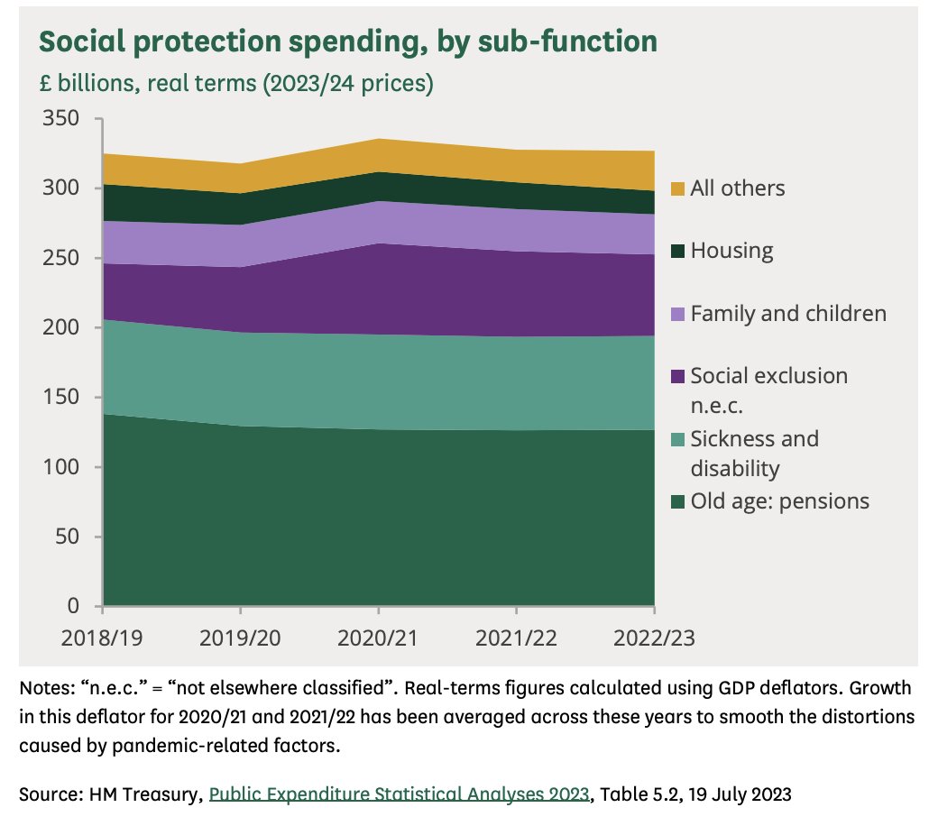@MickyBoots @MarquessofAber @tomhfh Pensions are the big spender, followed by disability, UC and child tax credits.