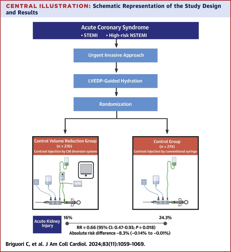 Does IV contrast load cause AKI in patients with acute MI? New RCT from @JACCJournals ▶️4-center RCT in 🇮🇹 ▶️550 pts with acute MI ▶️Standard vs. Reduced contrast volume for cath ▶️AKI at 48 hours was lower in the reduced volume group (16% vs. 24%) 🫘 sciencedirect.com/science/articl…