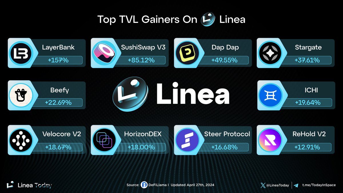 LineaToday's tweet photo. π Check out the top TVL weekly gainers on @LineaBuild!
π₯ @LayerBankFi
π₯ @SushiSwap
π₯ @DapDapMeUp
@StargateFinance
@beefyfinance
@ichifoundation
@velocorexyz
@horizondex_io
@steerprotocol
@rehold_io
#LineaToday #Linea #Consensys https://t.co/U5cFa6t8eD