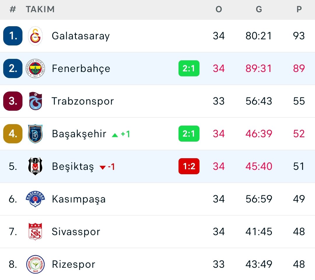 Başakşehir'in Hatayspor'u yenmesi ve Beşiktaş'ın Fenerbahçe'ye mağlup olmasıyla birlikte Beşiktaş 5. sıraya geriledi.

Oh oh içimin yağları eridi.😂