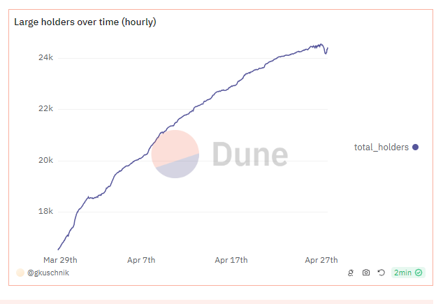 This is the $brett chart of large holders. Notice the dip is recovering. less than 200 wallets and we are back to pre fud levels. I think we all know who the new large holders are.