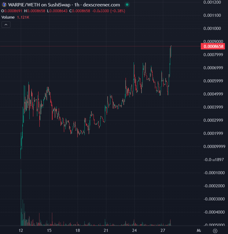 Budget_Chimp's tweet image. 🔥🔥 $WARPIE Alert📢📢

Attention! Wombat on the loose!

Warpie is making moves while others stay put. 
#StudyTheWombat #BuildingOnBase @jessepollak