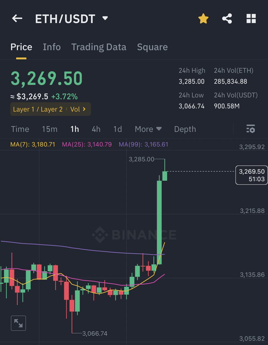 ETH IS PUMPING HARD 🚀

ETH SPOT ETF FOMO IS HERE 🔥

SEND IT TO $4,000 !!