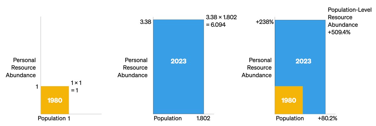 Between 1980 and 2023, resources became 509% more abundant. For the average person, they became 238% more abundant. #SimonAbundanceIndex