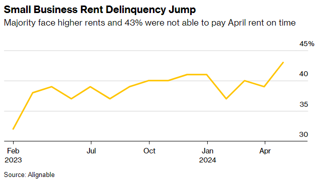 April Small-Business Survey: ~43% did not pay rent on time ~34% have <1 month in cash on hand ~50% say rent is higher than 6 months ago ~52% independent restaurants did not pay rent on time Alignable surveyed 4,171 small-business owners during the first three weeks of April