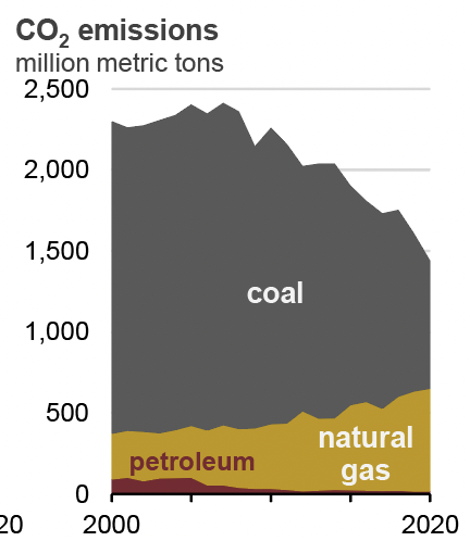 Coal plants are just 20% of our power mix right now, but because it's so dirty, it's still more than half of the power sector's CO2 emissions. The new rules say that coal fired power plants need to capture all of their CO2 by 2032 or close by 2039.