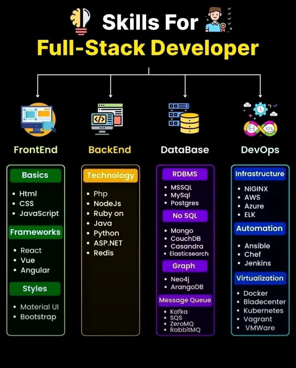 Hey, If you are looking for skills required for a full-stack web developer, here is a complete guide in one place. 
#letsconnect
#webdeveloper 
#WebsiteDevelopment