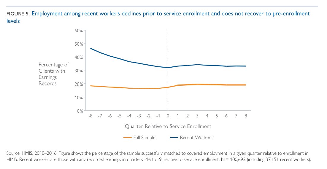 A few years ago @CAPolicyLab linked homeless service records in CA to state employment records and found that ~1 in 5 people using homeless services for the 1st time had formal employment in that same quarter. capolicylab.org/wp-content/upl…